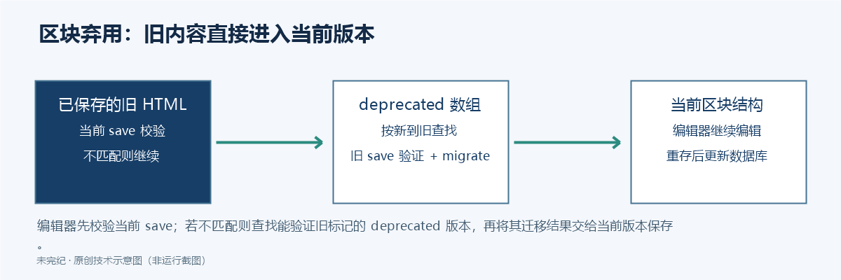 编辑器先校验当前 save;若不匹配则查找能验证旧标记的 deprecated 版本,再将其迁移结果交给当前版本保存。