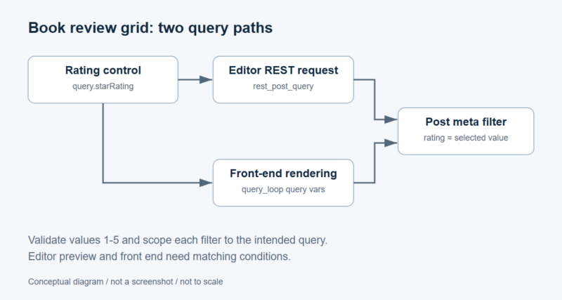 用 Query Loop 区块变体制作书评网格：从分类列表到评分筛选-未完纪