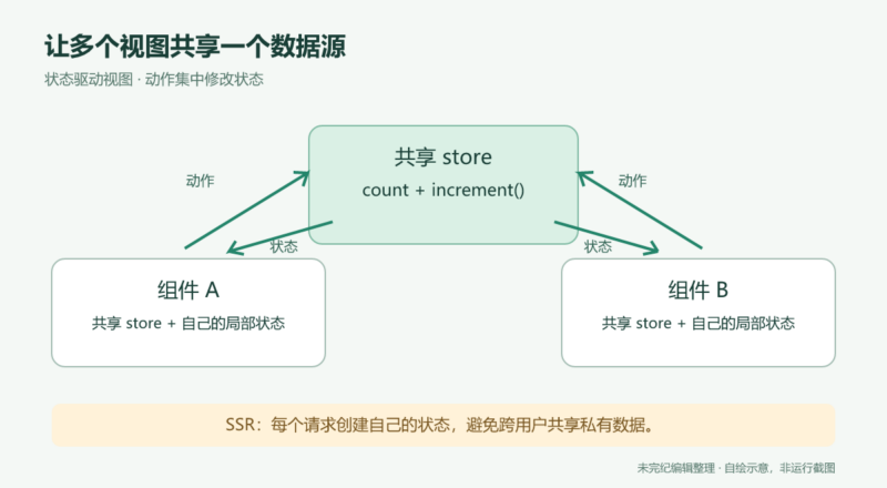 Vue 状态管理：从共享响应式对象到 Pinia-未完纪