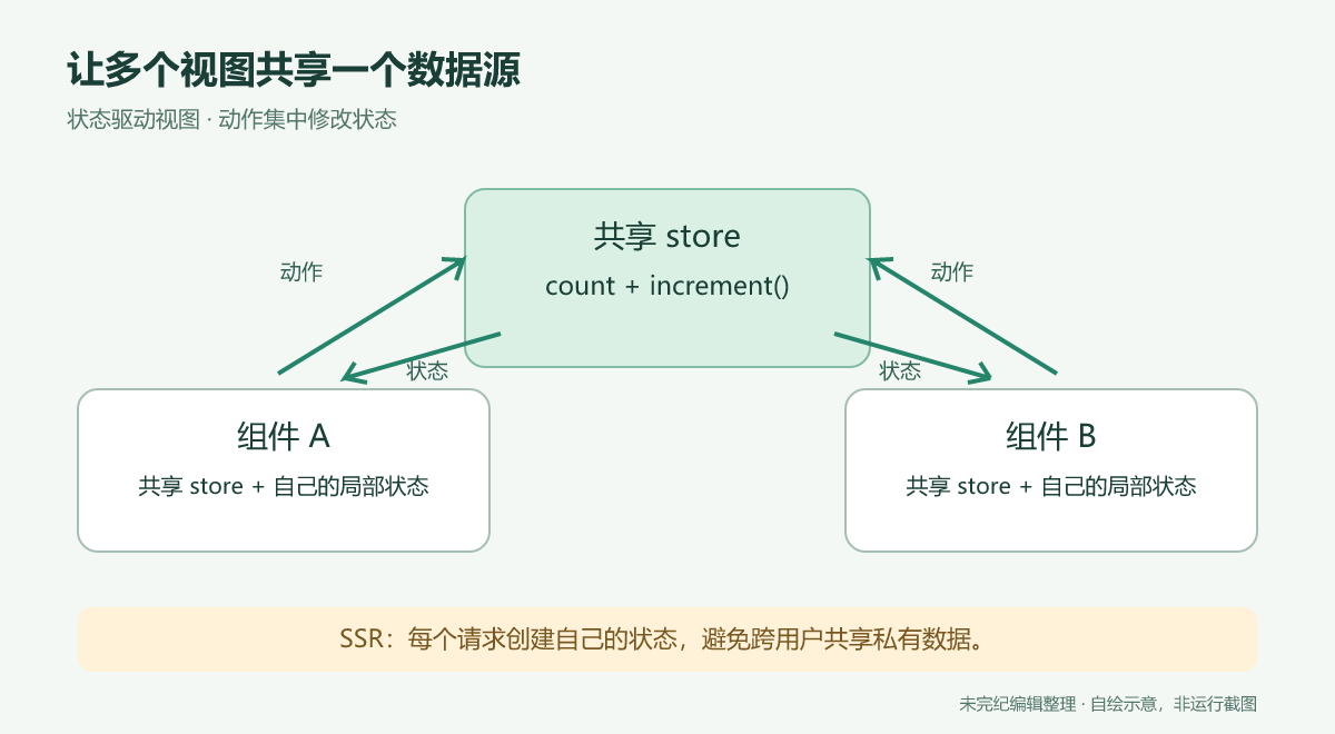 共享 store 向组件 A 和组件 B 提供状态，两个组件通过动作更新同一数据源；局部状态留在组件内，SSR 请求各自创建状态