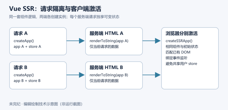 Vue 服务端渲染：从 HTML 到激活，再到请求隔离-未完纪