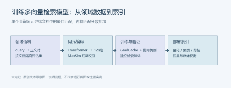 用 Sentence Transformers 训练与微调多向量嵌入模型-未完纪