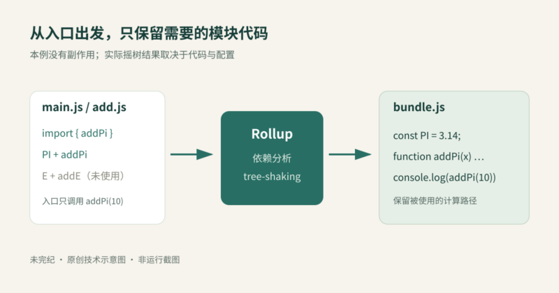 打包工具 rollup.js 入门教程：从两个 ES 模块到可分发产物-未完纪