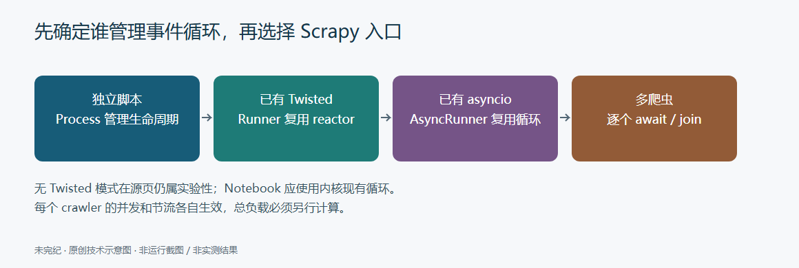 Scrapy集成选择示意:独立脚本使用Process,已有Twisted或asyncio应用使用Runner复用事件循环,多爬虫选择顺序await或并行join。