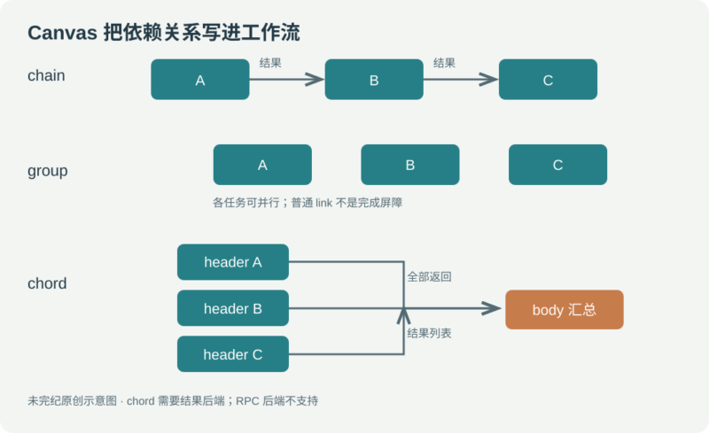 Celery Canvas：用签名、链、组和 Chord 组织异步工作流-未完纪