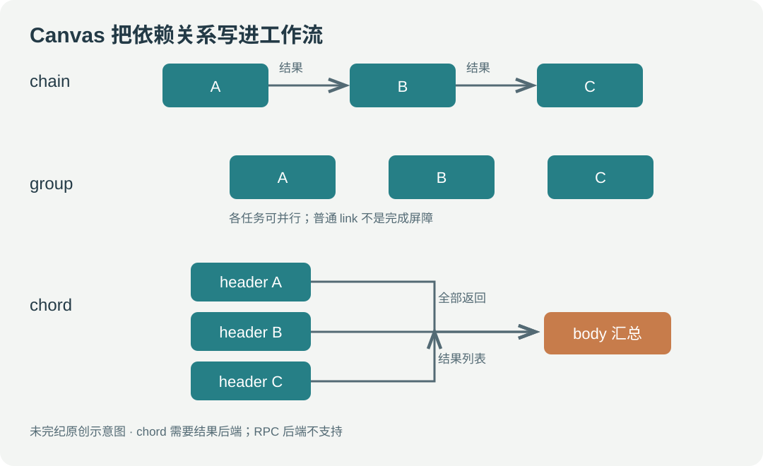 Celery Canvas 示意图：chain 依次传递结果；group 并行执行；chord 等待组内任务完成后把结果列表交给汇总任务