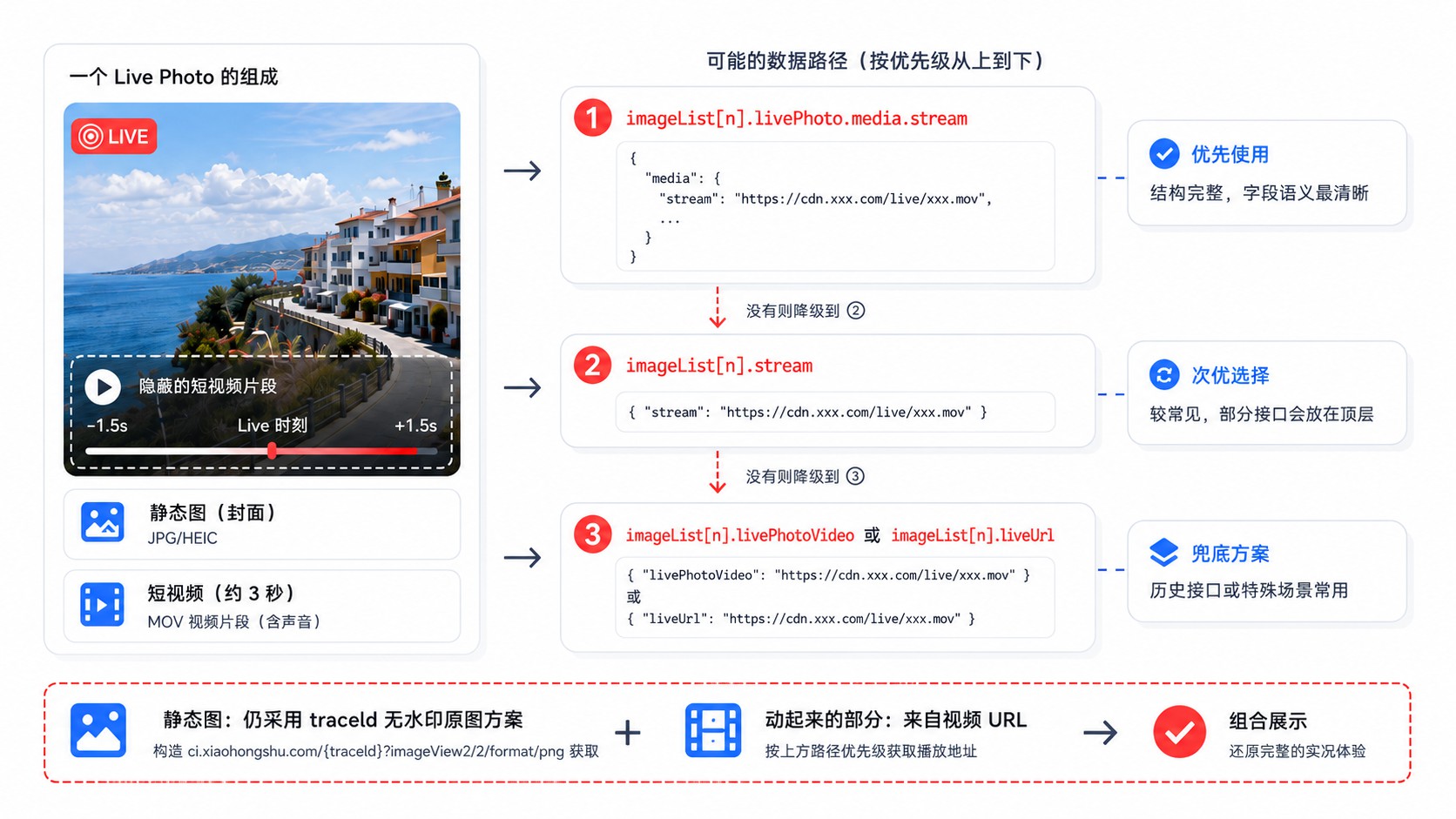 从 F12 到无水印原图:小红书图片下载的逆向思路 插图3
