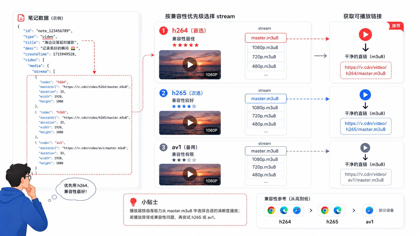 从 F12 到无水印原图:小红书图片下载的逆向思路 插图4