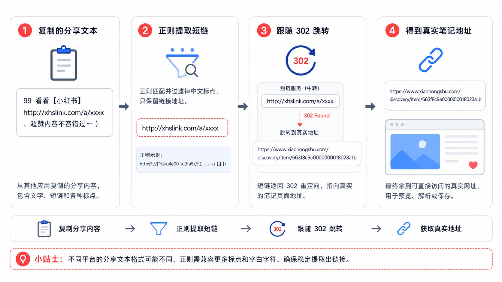 从 F12 到无水印原图:小红书图片下载的逆向思路 插图6