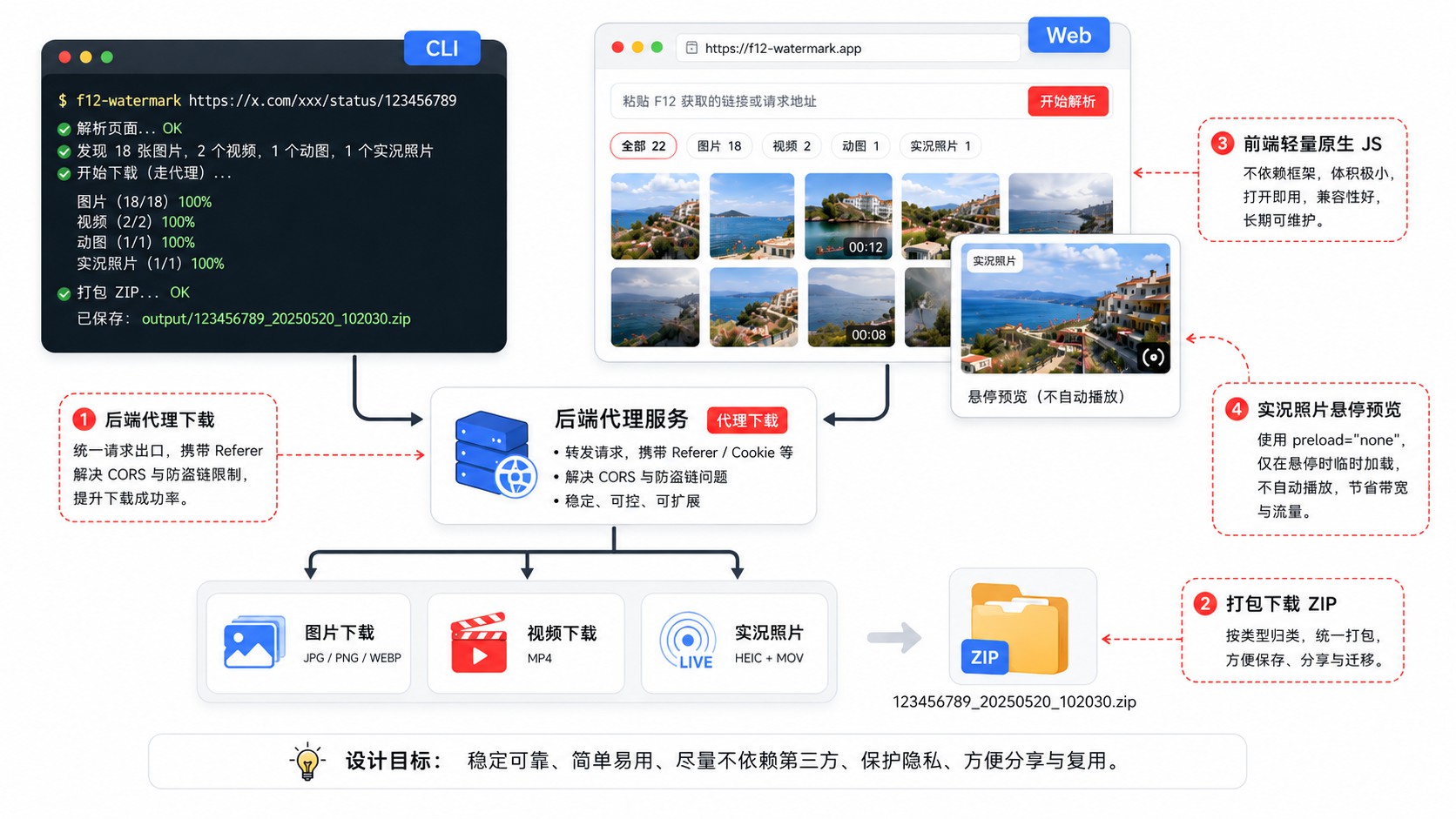 从 F12 到无水印原图:小红书图片下载的逆向思路 插图7